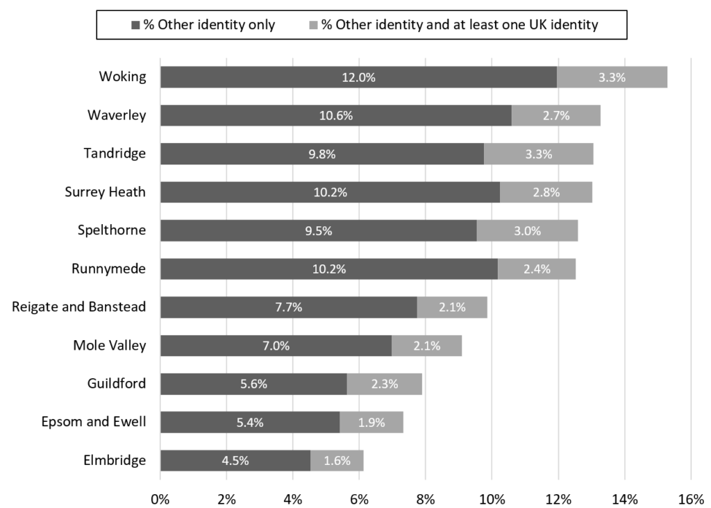 Stacked bar chart showing the percentage of residents with an 'other identity only' and an 'other identity and at least one UK identity' across Surrey boroughs and districts. 