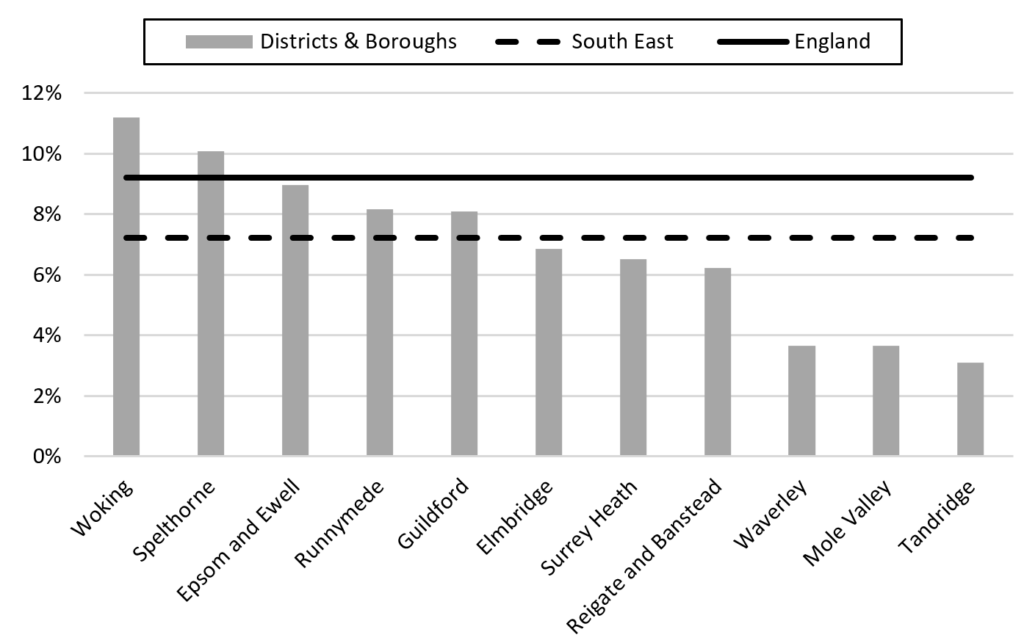 Bar chart showing the proportion of residents whose main language was not English, with the highest percentages in Woking, Spelthorne, and Epsom & Ewell. 