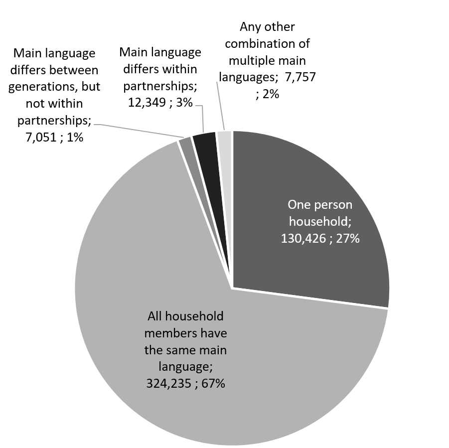 Pie chart showing that 67% of Surrey households had the same main language and 27% were one person households in 2021. 