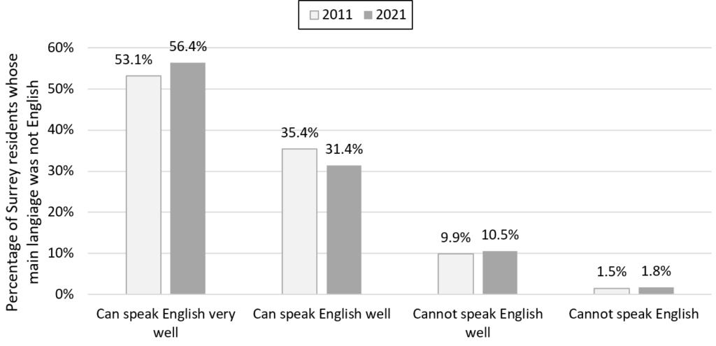 Bar chart of English proficiency amongst Surrey residents whose main language was not English over time. 