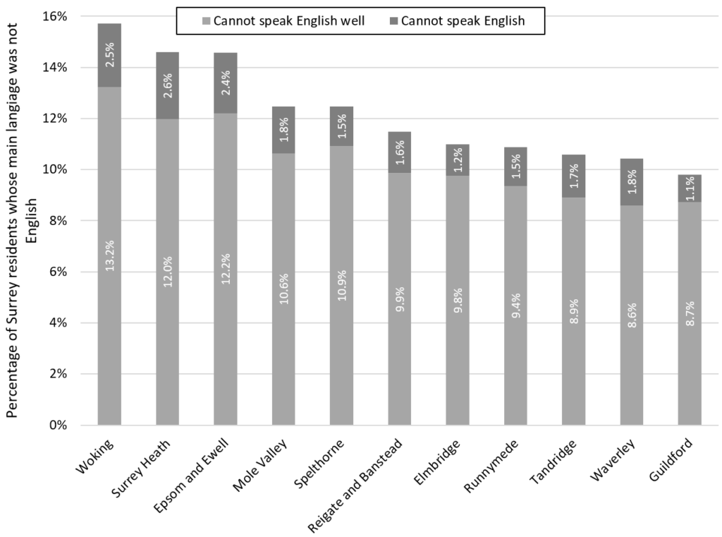 Bar chart of residents with low or no English proficiency amongst Surrey residents whose main language was not English. 
