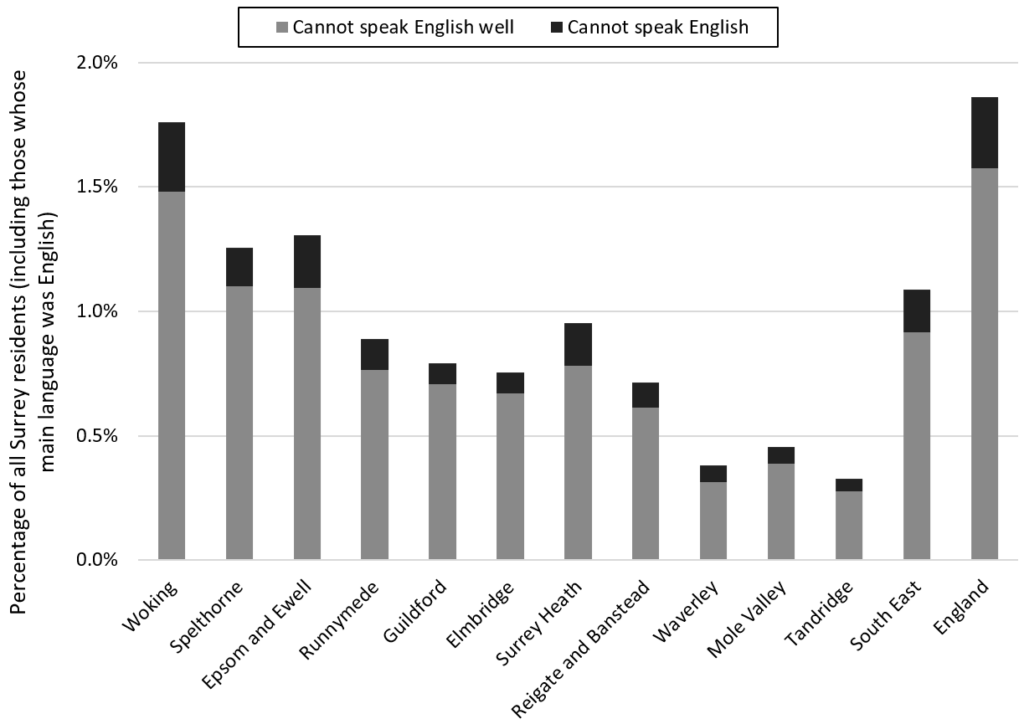 Bar chart of English proficiency of those whose main language was not English amongst all Surrey residents. 