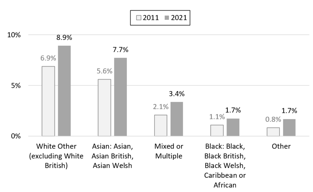 Bar chart of high-level ethnic group prevalence in 2011 and 2021.