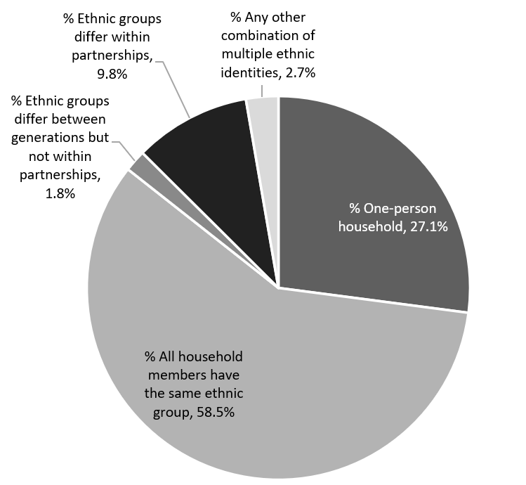 census-2021-ethnic-group-surrey-i