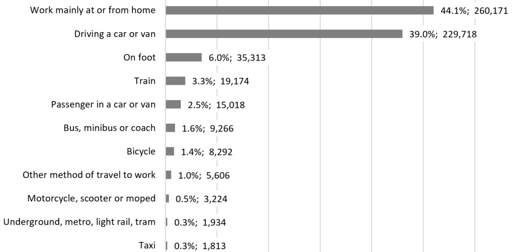 Bar graph showing the percentage of modes of travel to work, including those who work mainly at or from home. 