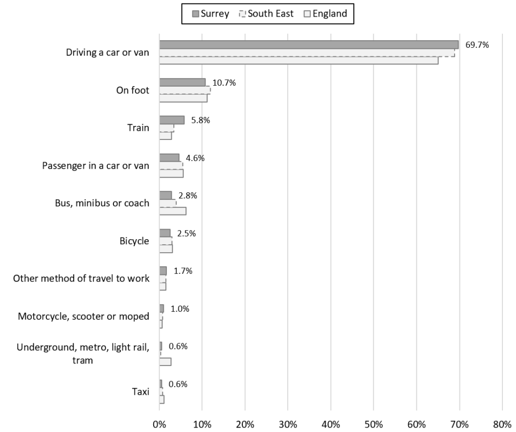 A bar chart showing the proportion of methods of transport to work in Surrey, South East, and England (only including those who travelled to work). 