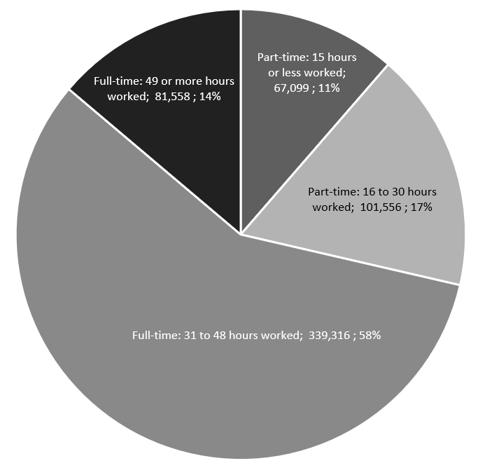 Pie chart showing the hours worked by employed Surrey residents. 