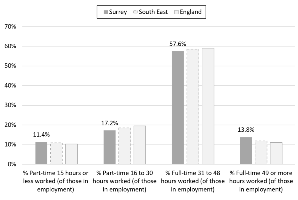 Bar chart showing the hours worked by employed residents of Surrey, compared to the South East and England. 