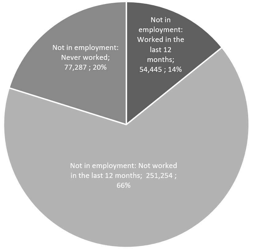 Pie chart of the employment history of residents who were unemployed at the time of the 2021 Census. 
