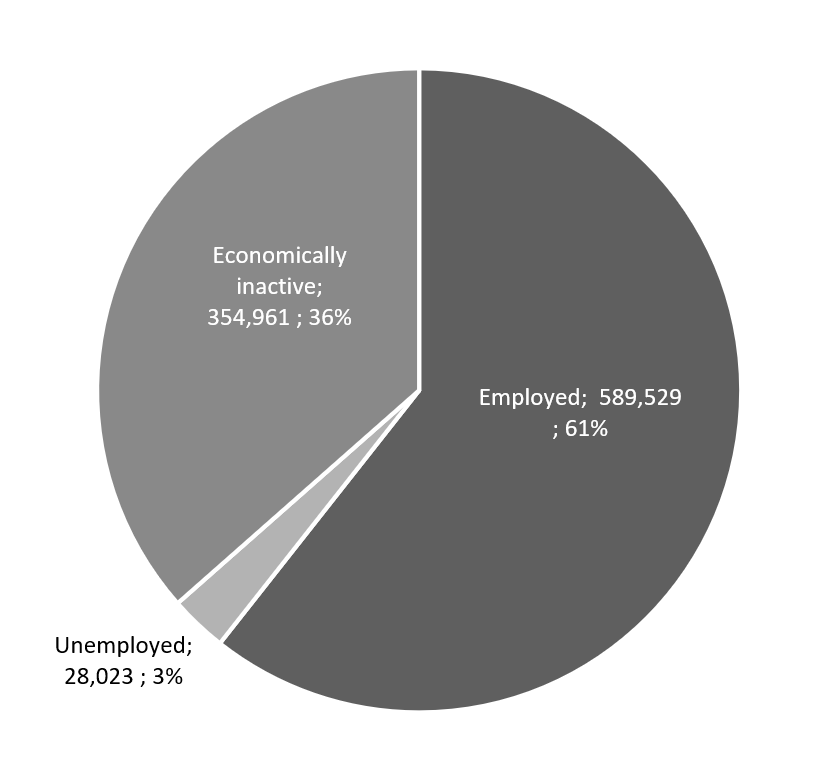 Pie chart of employment status at the time of the 2021 Census in Surrey (61% employed; 36% economically inactive; 3% unemployed). 