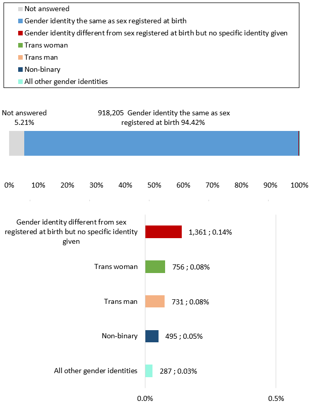 A bar chart showing that 94,42 per cent of Surrey residents had a gender identity the same a their sex registered at birth, followed by those whose identity different but did not define a specific identity, trans women, trans men, and non-binary residents. 