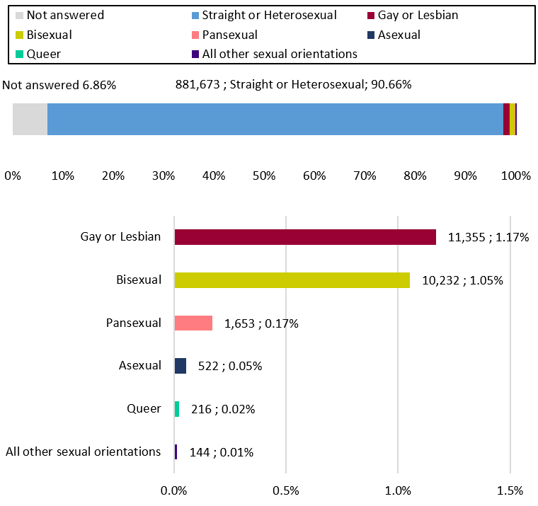 Bart charts showing that 90.66 per cent of Surrey residents reported they were straight or heterosexual, with the LGB+ orientations being largely gay or lesbian and bisexual. 