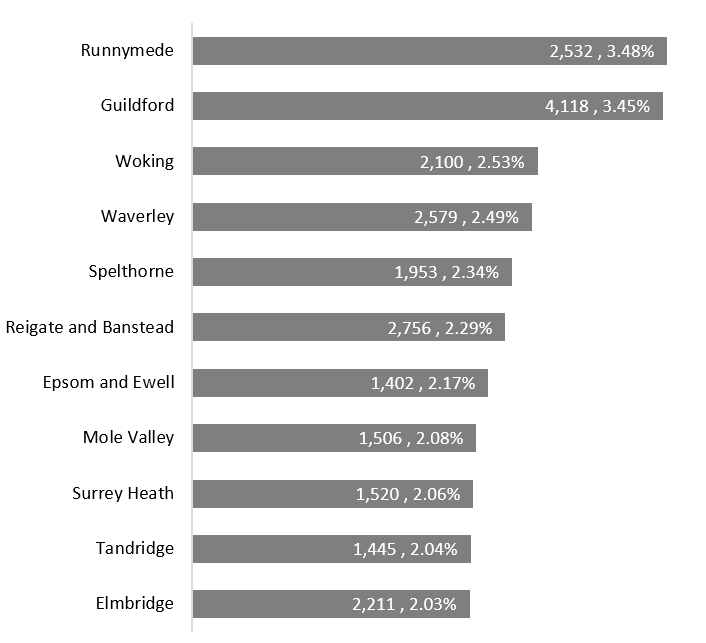 Bar chart showing the percentage of residents who identified as LGB+ in districts and boroughs, with top 5 being Runnymede, Guildford, Woking, Waverley, and Spelthorne. 