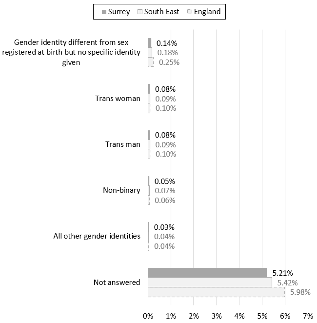 A bar chart showing that Surrey residents were less likely to report all of the specific gender identity categories which involved a gender identity different to sex registered at birth, compared to the South East and England. 