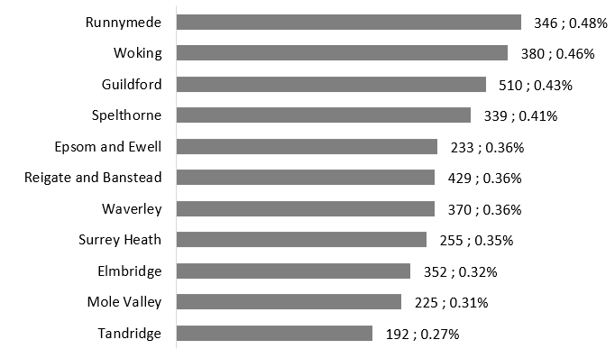 A bar chart showing that the districts and boroughs with the highest proportion of residents which gender identities which differed to sex registered at birth were Runnymede, Woking, Guildford, Spelthorne, and Epsom and Ewell. 