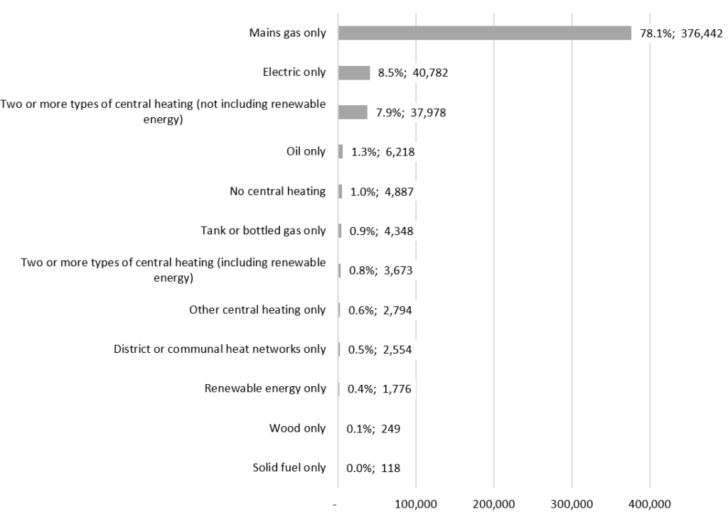 Bar chart showing types of fuel used in Surrey households. 