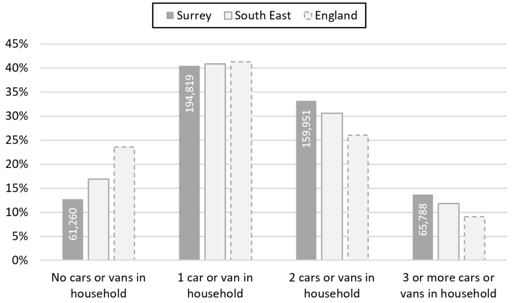 Bar chart of the car or van availability across Surrey households compared to the South East and England. 