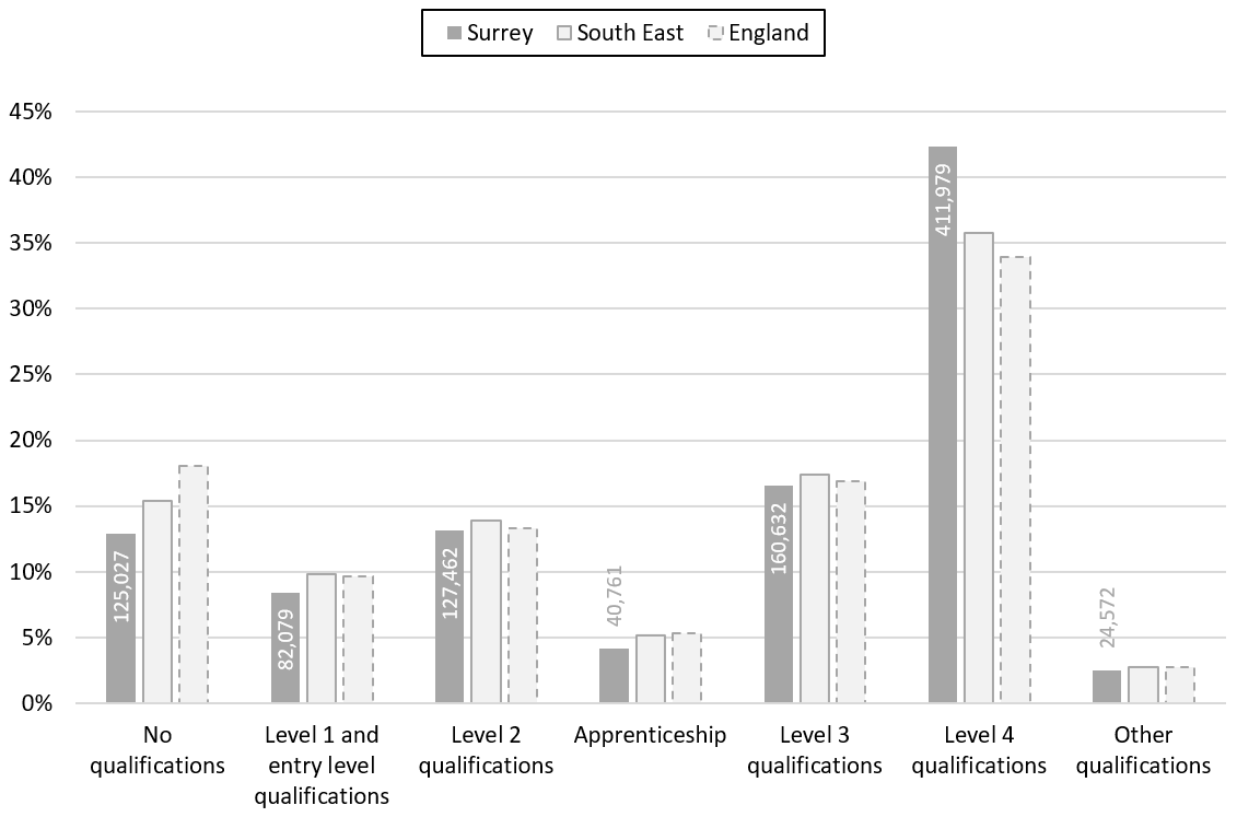 2021-census-highest-level-of-qualification-surrey-i