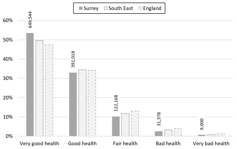 Bar chart of self-reported health amongst Surrey residents at the time of the 2021 Census.