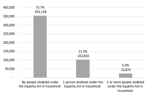 A bar chart of the numbers of Surrey households with one person who was classified as disabled under the Equality Act alongside the number of households with two or more persons with disabilities. 