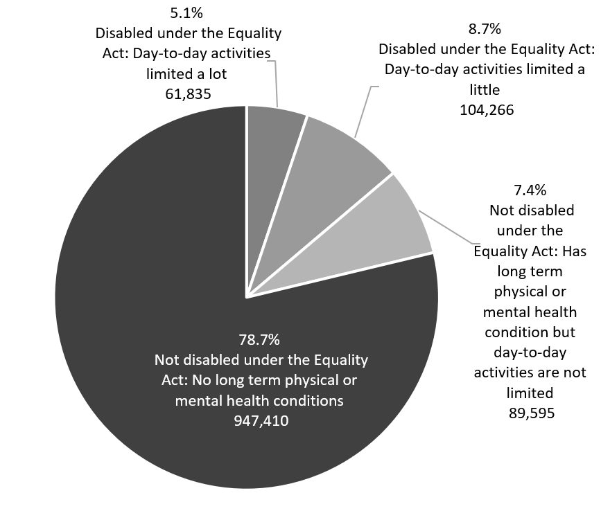 Pie chart of the percentage of Surrey residents with a disability in 2021. 