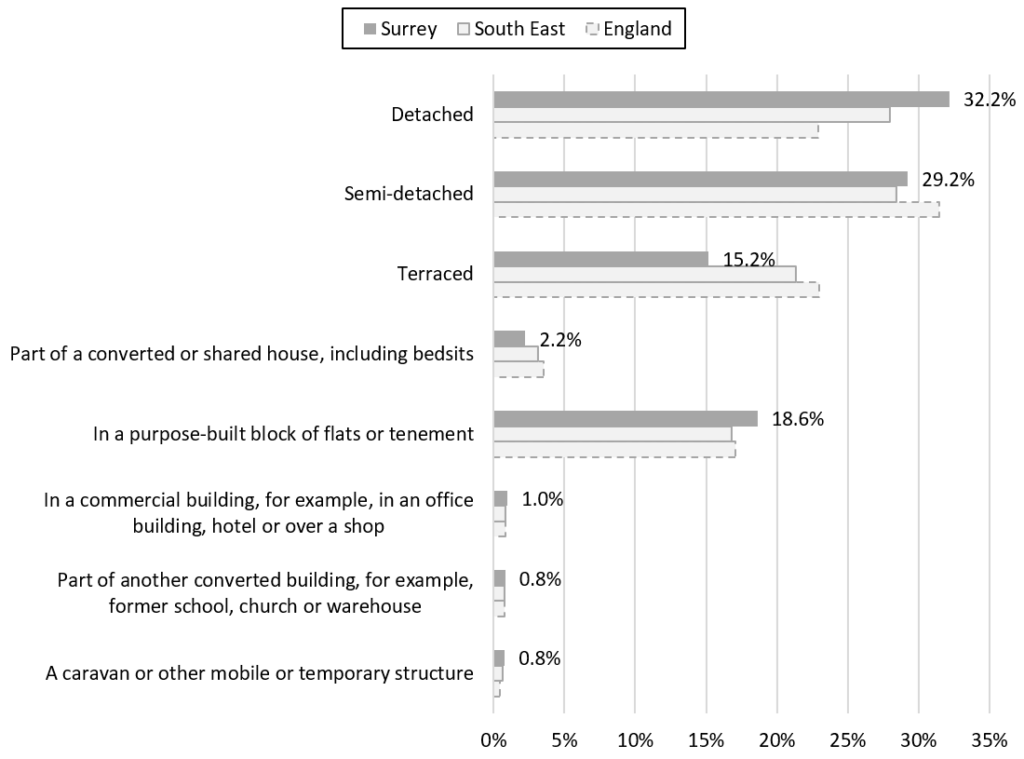 A stacked bar chart of the type of accommodation lived in by Surrey households at the time of the 2021 Census. 