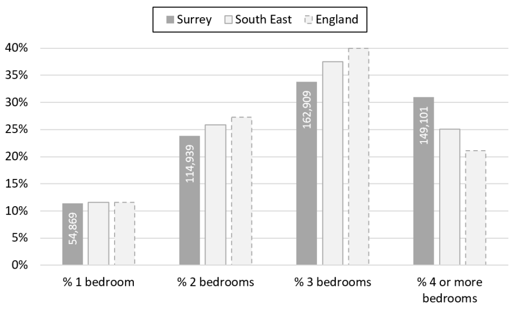 A bar chart of Surrey households by the number of bedrooms in their home at the time of the 2021 Census. 