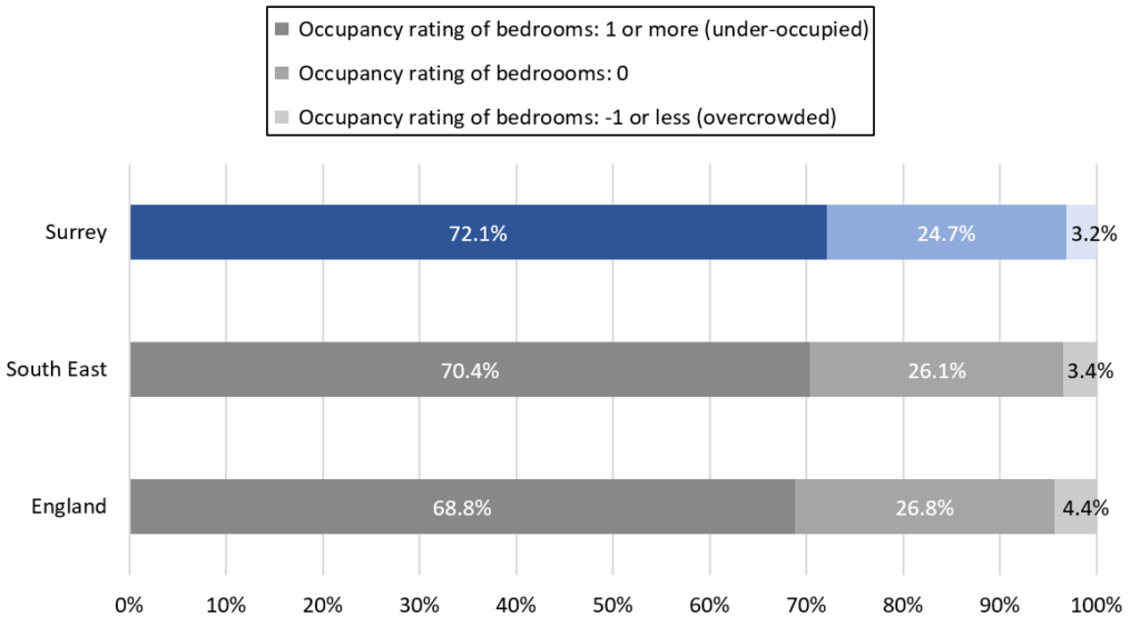 A stacked bar chart of the occupancy rating of bedrooms in Surrey homes at the time of the 2021 Census. 