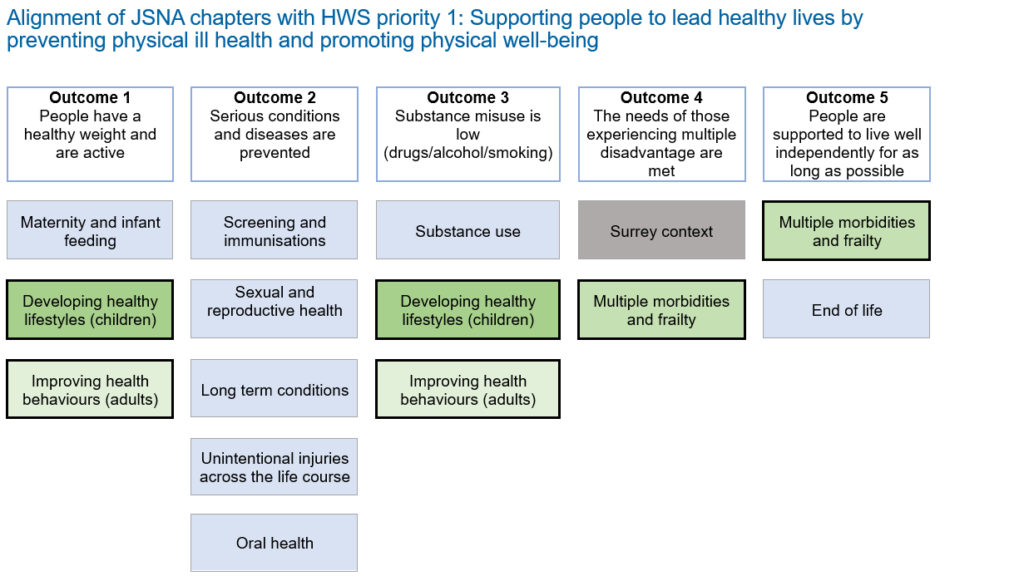 Image showing the alignment of the HWS Priority 1: Supporting people to lead healthy lives by preventing physical ill health and promoting physical well-being with the JSNA chapters. 
Outcome 1: People have a healthy weight and are active. Outcome 1 aligned JSNA chapters: Maternity and infant feeding, developing health lifestyles, improving health behaviours. 
Outcome 2: Serious conditions and diseases are prevented. Outcome 2 aligned JSNA chapters: Screening and immunisations, Sexual and reproductive health, Long term conditions, Unintentional injuries across the lifecourse, Oral health.
Outcome 3: Substance misuse is low (drugs/alcohol/smoking). Outcome 3 aligned JSNA chapters: Substance use, Developing healthy lifestyles, Improving health behaviours.
Outcome 4: The needs of those experiencing multiple disadvantage are met. Outcome 4 aligned JSNA chapters: Surrey context, Multiple morbidities and frailty.
Outcome 5: People are supported to live well independently for as long as possible. Outcome 5 aligned JSNA chapters: Multiple morbidities and frailty, End of life.