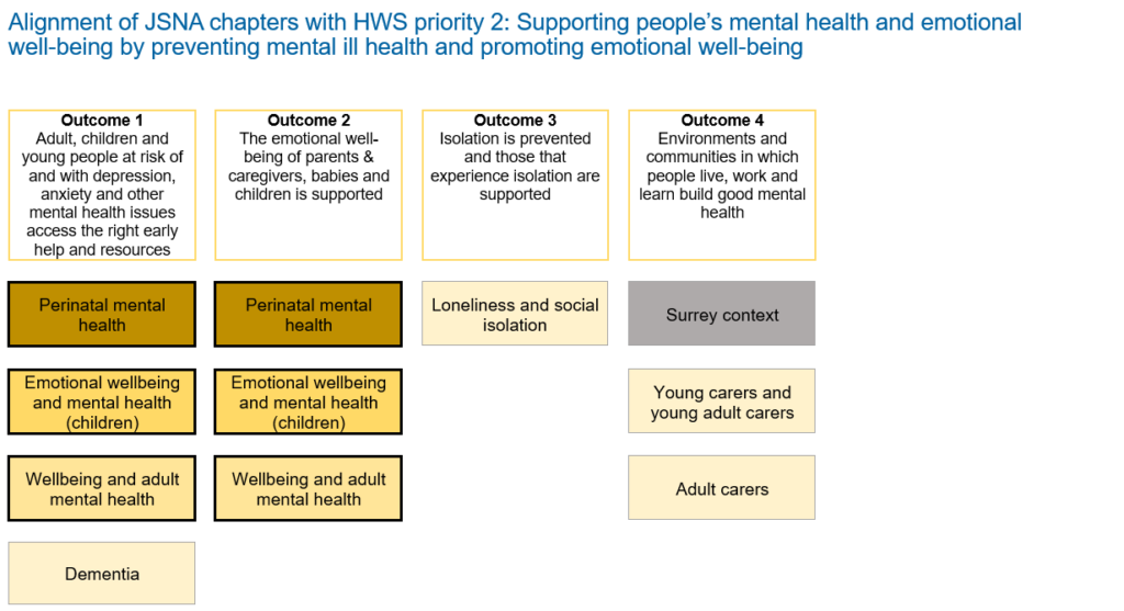 Image showing the alignment of the HWS Priority 2: Supporting people's mental health and emotional well-being by preventing mental ill health and promoting emotional well-being with the JSNA chapters.
Outcome 1: Adults, children and young people at risk of and with depression, anxiety and other mental health issues access the right early help and resources. Outcome 1 aligned JSNA chapters: Perinatal mental health, Emotional wellbeing and mental health (children), Wellbeing and adult mental health, Dementia.
Outcome 2: The emotional well-being of parents and caregivers, babies and children is supported. Outcome 2 aligned JSNA chapters: Perinatal mental health, Emotional wellbeing and mental health (children), Wellbeing and adult mental health.
Outcome 3: Isolation is prevented and those that feel isolated are supported. Outcome 3 aligned JSNA chapters: Loneliness and social isolation.
Outcome 4: Environments and communities in which people live, work and learn build good mental health. Outcome 4 aligned JSNA chapters: Surrey context, Young carers and young adult carers, Adult carers.