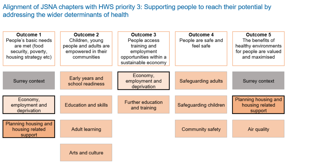 Image showing the alignment of the HWS Priority 3: Supporting people to reach their potential by addressing the wider determinants of health with the JSNA chapters.
Outcome 1: People's basic needs are met (food security, poverty, housing strategy etc). Outcome 1 aligned JSNA chapters: Surrey context, Economy, employment and deprivation, Planning housing and housing related support.
Outcome 2: Children, young people and adults are empowered in their communities. Outcome 2 aligned JSNA chapters: Early years and school readiness, Education and skills, Adult learning, Arts and culture.
Outcome 3: People access training and employment opportunities within a sustainable economy. Outcome 3 aligned JSNA chapters: Economy, employment and deprivation, Further education and training.
Outcome 4: People are safe and feel safe (community safety incl. domestic abuse; safeguarding). Outcome 4 aligned JSNA chapters: Safeguarding adults, Safeguarding children, Community safety.
Outcome 5: The benefits of healthy environments for people are valued and maximised (including through transport/land use planning). Outcome 5 aligned JSNA chapters: Surrey context, Planning housing and housing related support, Air quality. 