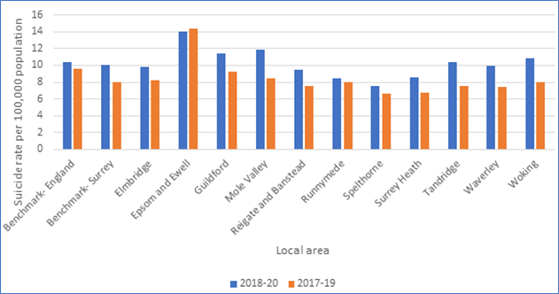 This figure is a bar chart of suicide rates for Surrey's District and Boroughs from 2018 to 2020. Epsom and Ewell is the highest.