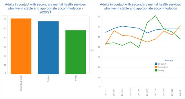 This figure shows the Adults in Contact with Mental Health Services who live in stable accommodation. Surrey has a lower figure then the south-east and England.