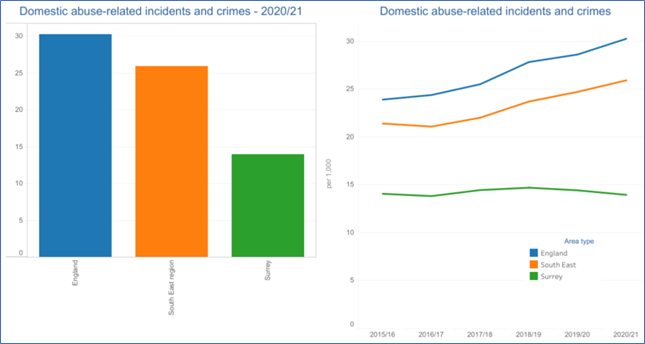 This figure shows the Domestic abuse-related incidents and crimes. Surrey has a lower figure then the south-east and England.