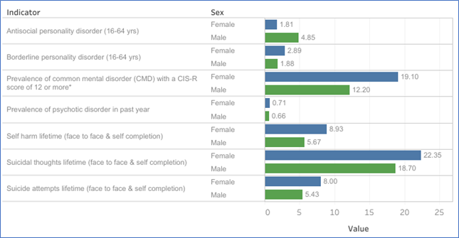 This figure shows Proportion of adults in England with various mental health disorders.