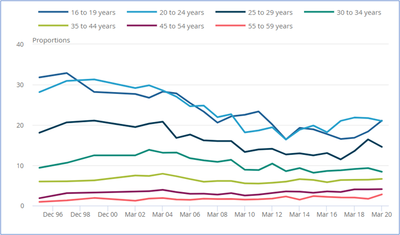 This figure show the Proportion of Adults who reported using a drug in the last year by age. The numbers are falling.