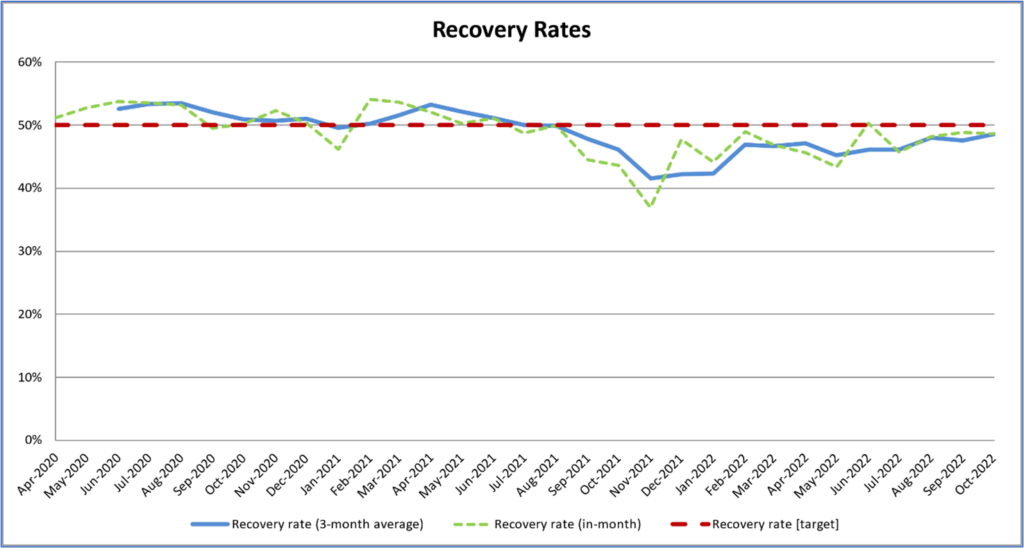 This figures show the Recover Rates Following use of Surrey IAPT and receiver Target.