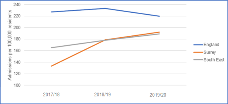 This graph shows thet the Emergency Hospital Admissions for Intentional Self-Harm 2020/21 figure for Surrey is below y=that for England and similar to that of the south-east.