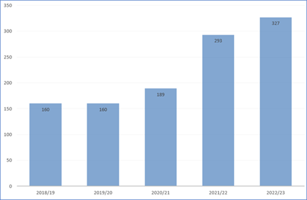 This graph shows the continuing grow in average time of s136 detentions for Surrey Police.