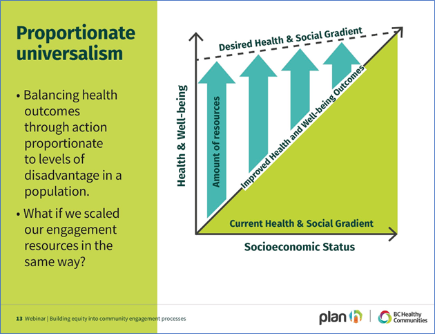 This figure shows the principles of proportionate universalism.