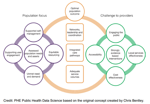 This figure shows the Health Inequalities toolkit. Challenge to Providers for commissioned services and interventions.