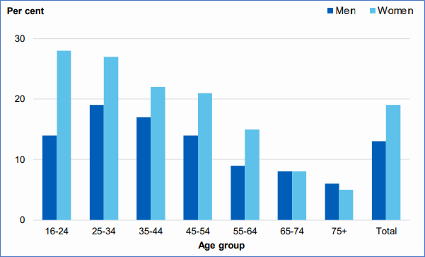 This figure shows the  Screened positive for possible eating disorder in past year, by age and sex.