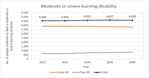 Figure  shows the projected number of adults aged 18 years and over who are estimated to have a moderate to severe learning disability in Surrey. The projection starts in 2023 at 4,548 and from  2025 is projected every 5 years up to 2040 where the estimated number increases to 4,618.   The number of under 65s projected slightly decreases overtime where as  those aged 65 and over increases  in line with the aging population. 