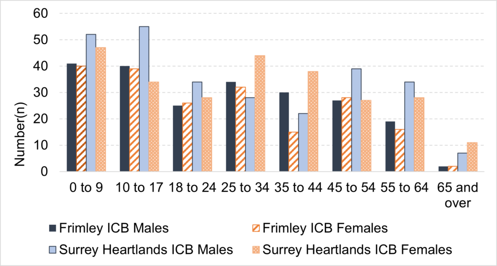 Figure shows population breakdown for those with Down's Syndrome by gender and age groups by ICB.  The data for 2020/21 shows a general decrease in the number of people  who have Downs syndrome across age groups with 0 to 9 years and 10 to 17 year age groups having the highest overall number in both Surrey Heartlands and Frimley ICB's.  The  number of people aged 65 and over is much lower for both males and females.