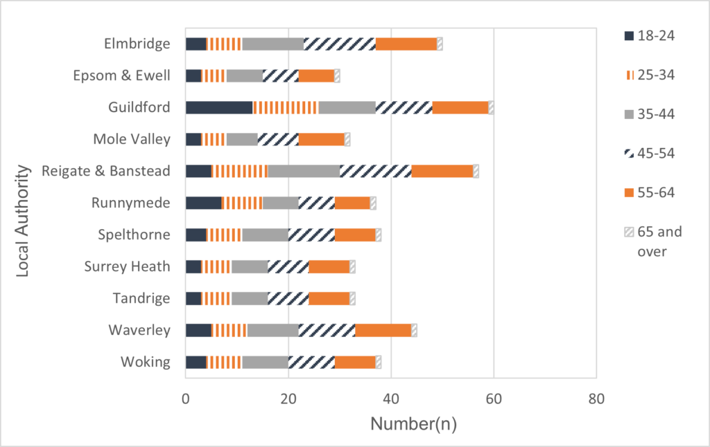 Figure shows the number of people aged 18 and over predicted  to have Down's syndrome in 2023 by age group and district and borough. Guildford, Reigate and Banstead and Elmbridge are the three local authorities with the highest estimated number of people with Down's syndrome, with more than 40 people across age groups. 
