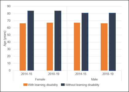 Figure  compares the national  life expectancy for  males and females with and without  a learning disability over two years 2014/15 and 2018/19.  Those without a learning disability  consistently have a higher life expectancy of 80 or more. Those with learning disabilities show a life expectancy of less than 70 across the years for both males and females.