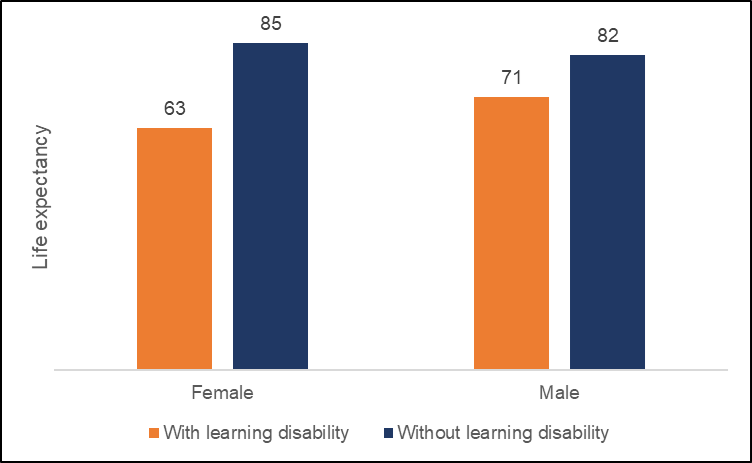 Figure  compares the  life expectancy for  males and females with and without  a learning disability in Surrey for 2020/21.  both males and females with a learning disability have a lower life expectancy than those without. Females with a learning disability have a lower life expectancy then their male counterpart (63 compared to 71)  