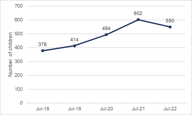 Figure  shows the number of children with a learning disability open to social care from July of each year 2018 to 2022. The number open to social care increased yearly from 2018 at 378 to 2021 at 602. A decrease of 52 children was seen between 2021 and 202