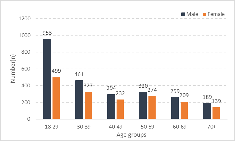 Figure shows the number of people open to Adult Social Care in Surrey with a PSR PCC of Learning disability is declines as the age groups increase in age. There are more males open to social care overall and across each age group.  In the 18 to 29 age group this difference between male and female is much higher with 953 males to 499 females. 