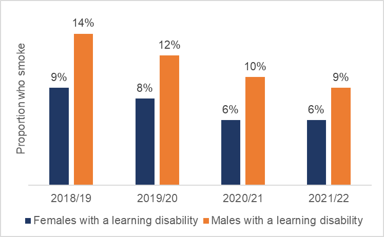 Figure shows the rate proportion of males and females with a learning disability who smoke. Over time there has been a decrease in the proportion of both males and females smoking. Males however still have a higher percentage then females, going from 14% in 2018/19 to 9% in 2021/22. Females decrease from 9% in 2018/19 to 6% in 2021/22.